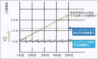 メンテナンスとノーメンテナンスの比較表