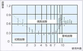 圧縮機の故障事故分析表（調査台数1045台）