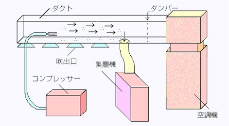 ダクトクリーニング吸引工法